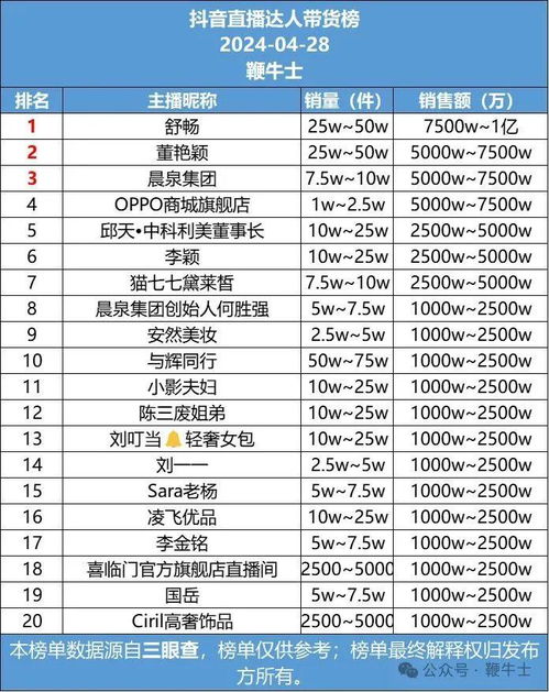  28号抖音直播带货日榜与短剧热力日榜