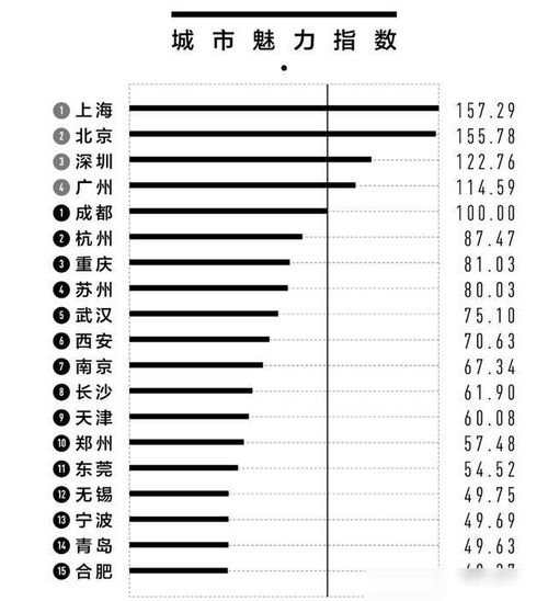  2024新一线城市综合排名出炉成都第1,苏州不敌重庆,合肥垫底