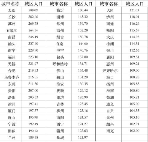  全面取消城区人口300万以下城市落户限制,这些城市都有谁