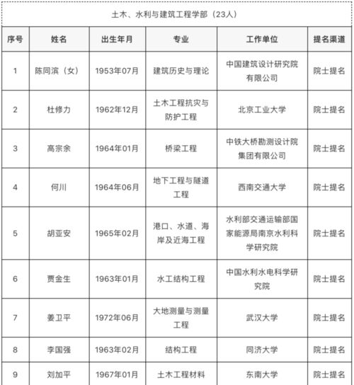  中国工程院2021年院士增选第二轮候选人名单公布