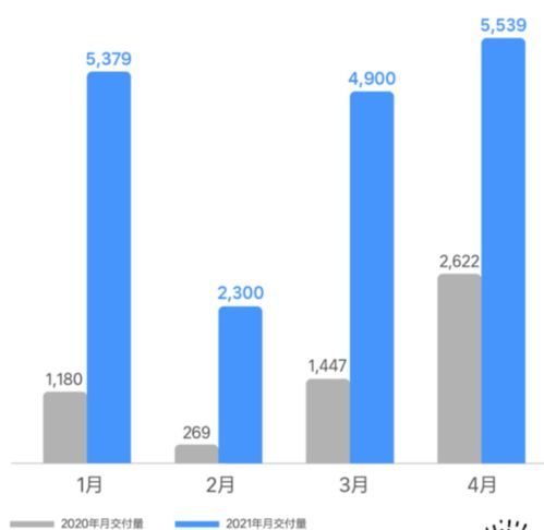  艾德期货行情理想汽车2021年一季度总收入大增320,股价连续反弹