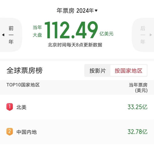  总票房突破240亿,北美超越内地,成全球年度第一大票仓