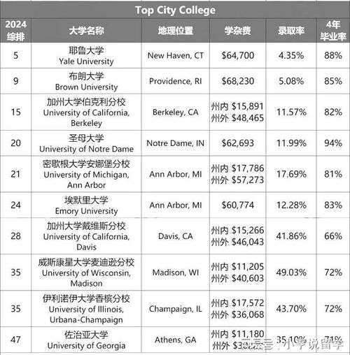  全美最佳城市大学排名出炉第一名你绝对猜不到......