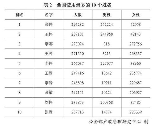  最全2019年百家姓排名