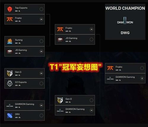  fnc淘汰lpl,dwg夺冠,t1官推冠军妄想图,g2回应破防