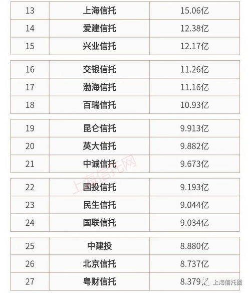  2019年信托公司净利润排行榜中信信托稳坐头把交椅