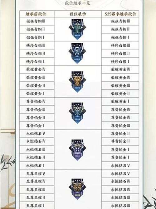  王者荣耀s26赛季皮肤官宣,段位继承规则调整,新增两个大段