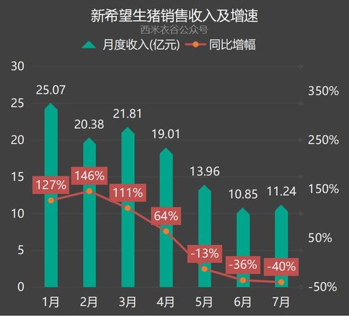  新希望前七月养猪数据解读生猪销量已连续四个月环比下降