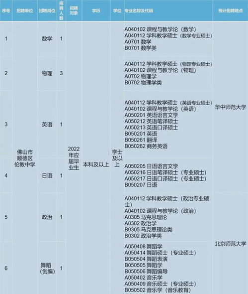  2021年佛山市顺德区伦教中学教师招聘公告8名