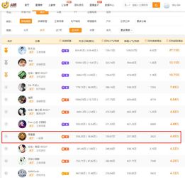  虎牙直播月榜张大仙成人气一哥,户外在石250月流水七百万